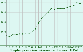 Courbe de la pression atmosphrique pour Abbeville (80)