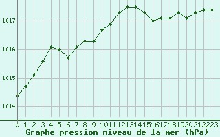 Courbe de la pression atmosphrique pour Forceville (80)