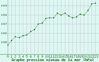 Courbe de la pression atmosphrique pour Les Pennes-Mirabeau (13)