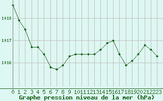 Courbe de la pression atmosphrique pour Creil (60)