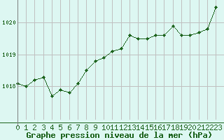 Courbe de la pression atmosphrique pour Port-en-Bessin (14)