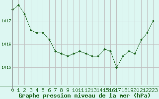 Courbe de la pression atmosphrique pour Grasque (13)