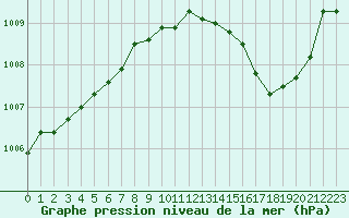 Courbe de la pression atmosphrique pour La Beaume (05)