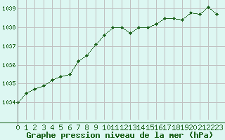 Courbe de la pression atmosphrique pour Bridel (Lu)