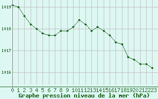 Courbe de la pression atmosphrique pour Eu (76)