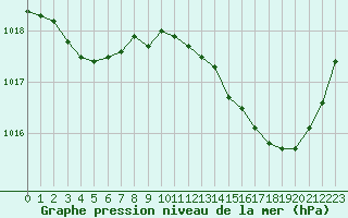 Courbe de la pression atmosphrique pour Aniane (34)