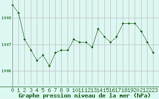 Courbe de la pression atmosphrique pour Saint-Nazaire-d