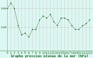 Courbe de la pression atmosphrique pour Rouen (76)