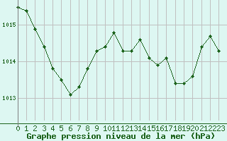 Courbe de la pression atmosphrique pour Ouessant (29)