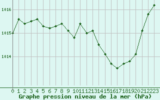 Courbe de la pression atmosphrique pour Saint-Mdard-d