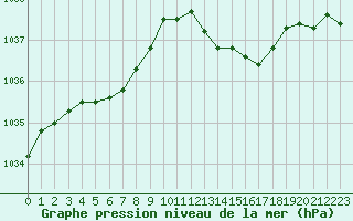 Courbe de la pression atmosphrique pour Melun (77)