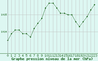 Courbe de la pression atmosphrique pour Calvi (2B)