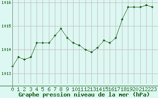 Courbe de la pression atmosphrique pour Verngues - Hameau de Cazan (13)