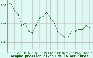 Courbe de la pression atmosphrique pour Albert-Bray (80)