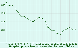 Courbe de la pression atmosphrique pour Valleroy (54)