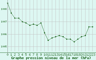 Courbe de la pression atmosphrique pour Calvi (2B)