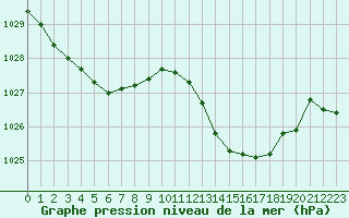Courbe de la pression atmosphrique pour Cap Bar (66)