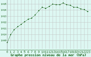 Courbe de la pression atmosphrique pour Brest (29)