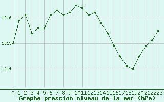 Courbe de la pression atmosphrique pour Bordeaux (33)