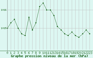 Courbe de la pression atmosphrique pour Cap Corse (2B)