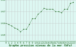 Courbe de la pression atmosphrique pour Ble / Mulhouse (68)