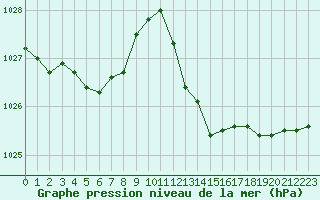 Courbe de la pression atmosphrique pour Pomrols (34)