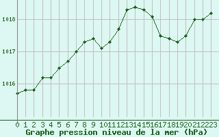 Courbe de la pression atmosphrique pour Pinsot (38)