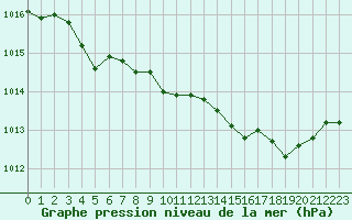 Courbe de la pression atmosphrique pour Calvi (2B)