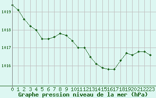 Courbe de la pression atmosphrique pour Hohrod (68)