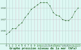 Courbe de la pression atmosphrique pour Strasbourg (67)