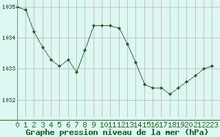 Courbe de la pression atmosphrique pour Hohrod (68)