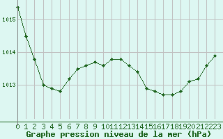 Courbe de la pression atmosphrique pour Cabris (13)