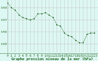 Courbe de la pression atmosphrique pour Alistro (2B)