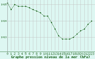 Courbe de la pression atmosphrique pour Melun (77)