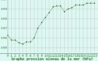 Courbe de la pression atmosphrique pour Herbault (41)