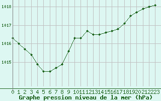 Courbe de la pression atmosphrique pour Ble / Mulhouse (68)