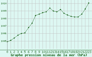 Courbe de la pression atmosphrique pour La Poblachuela (Esp)