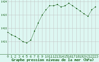 Courbe de la pression atmosphrique pour Pointe de Socoa (64)