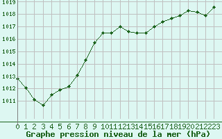 Courbe de la pression atmosphrique pour Bastia (2B)