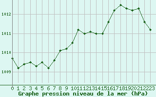 Courbe de la pression atmosphrique pour Lille (59)