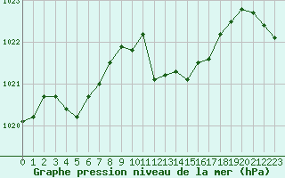 Courbe de la pression atmosphrique pour Jan (Esp)