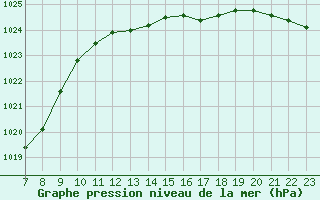 Courbe de la pression atmosphrique pour Bouligny (55)