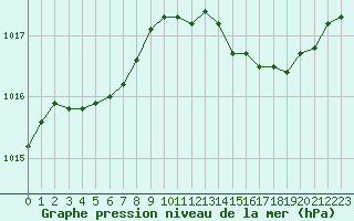 Courbe de la pression atmosphrique pour Saint-Ciers-sur-Gironde (33)