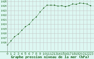 Courbe de la pression atmosphrique pour Neuville-de-Poitou (86)