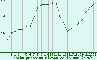 Courbe de la pression atmosphrique pour Romorantin (41)