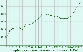 Courbe de la pression atmosphrique pour Gouzon (23)