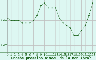 Courbe de la pression atmosphrique pour Cerisiers (89)