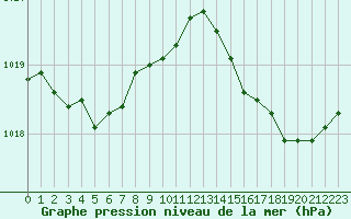 Courbe de la pression atmosphrique pour Grandfresnoy (60)