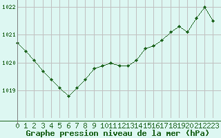 Courbe de la pression atmosphrique pour Xonrupt-Longemer (88)