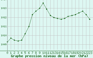 Courbe de la pression atmosphrique pour Perpignan Moulin  Vent (66)